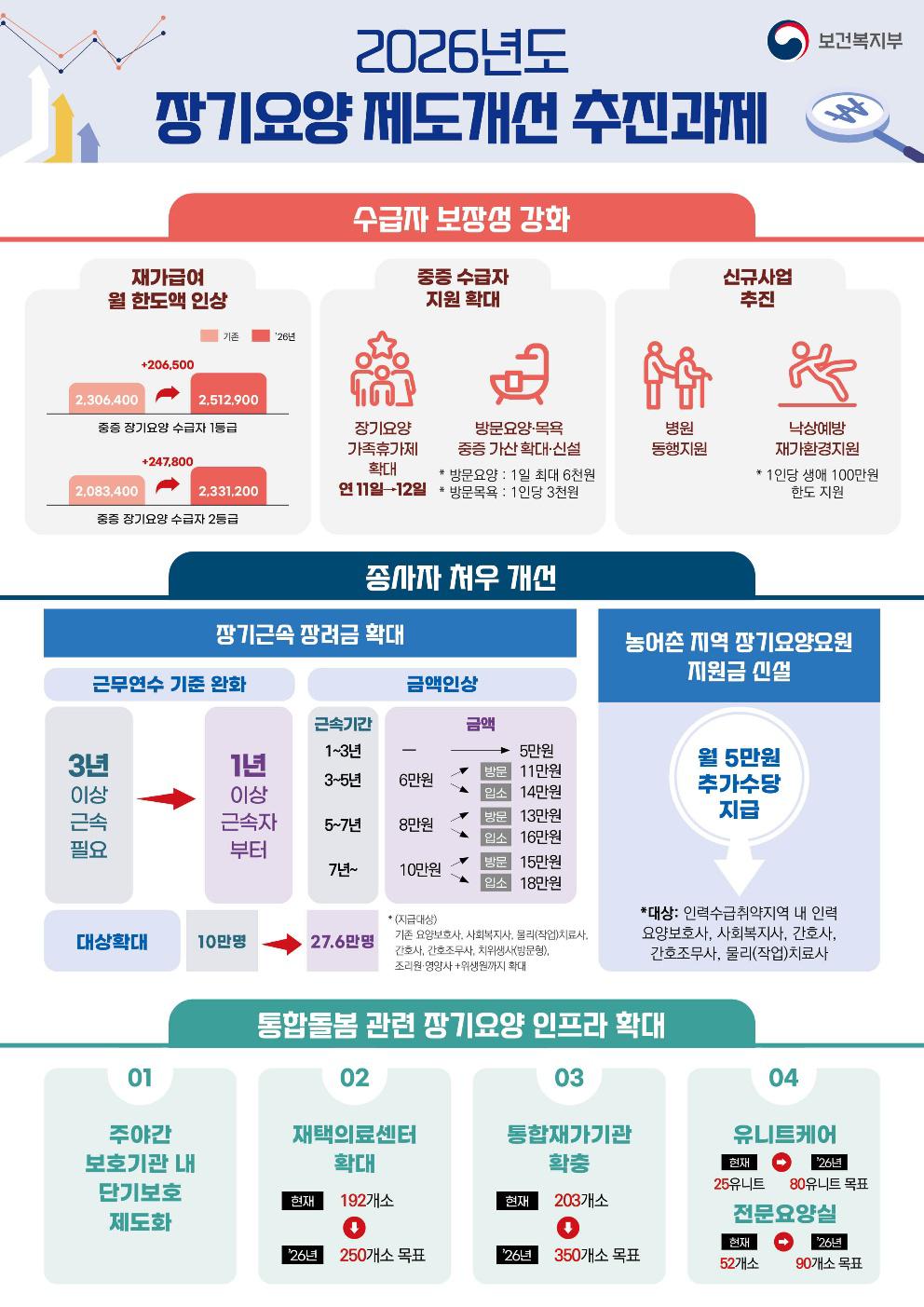 장기요양의 새로운 3년이 시작된다 보장성 강화·종사자 처우개선·재정 지속가능성…제7기 장기요양위원회 출범